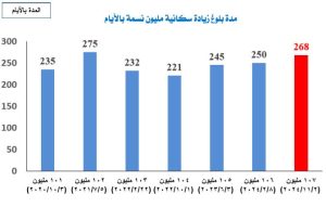 الزيادة السكانية