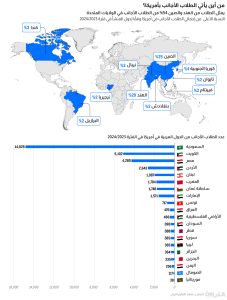 السعودية تتصدر عربياً في إرسال الطلاب للدراسة في أمريكا